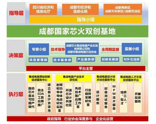 齊抓共建產(chǎn)業(yè)功能區(qū)，成都電子信息產(chǎn)業(yè)功能區(qū)與新經(jīng)濟(jì)活力區(qū)迎來(lái)國(guó)家“芯火”雙創(chuàng)基地落戶